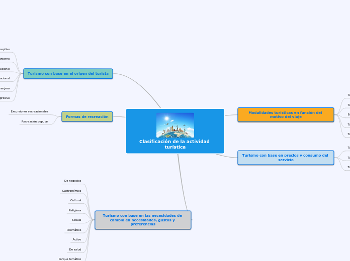 Clasificación de la actividad turística