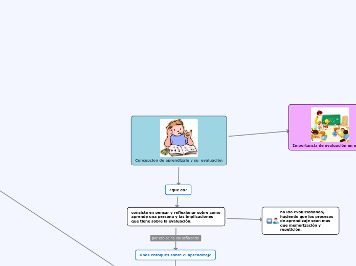 concepcion de aprendizaje y su  evaluacion