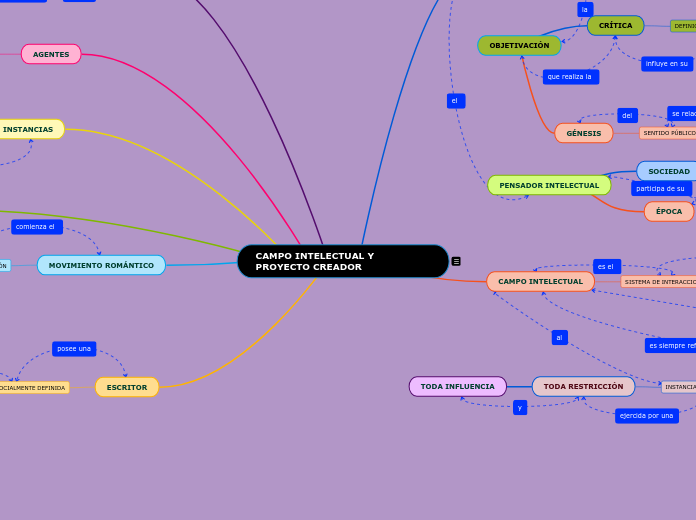 CAMPO INTELECTUAL Y       PROYECTO CREADOR