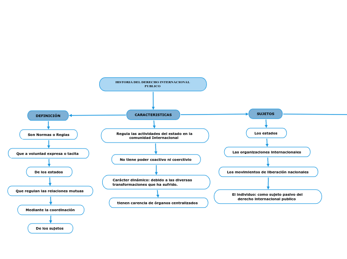 HISTORIA DEL DERECHO INTERNACIONAL PUBLICO 