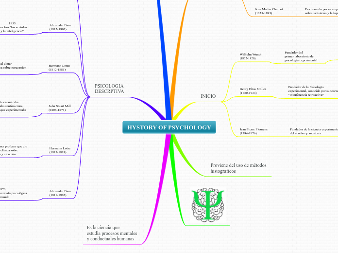 HYSTORY OF PSYCHOLOGY