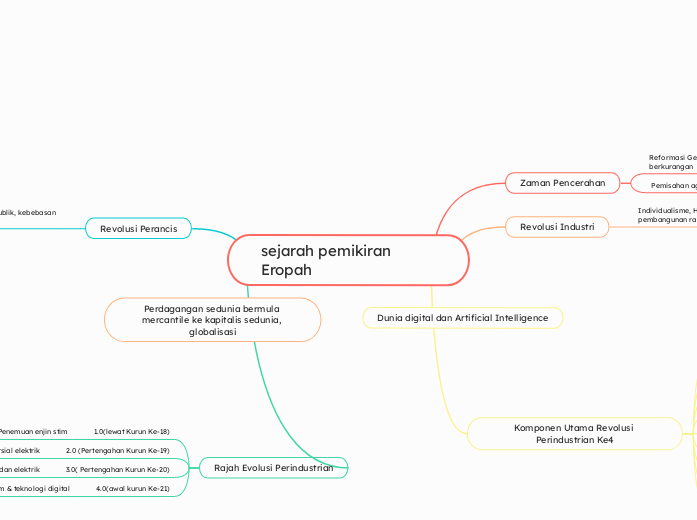 sejarah pemikiran Eropah