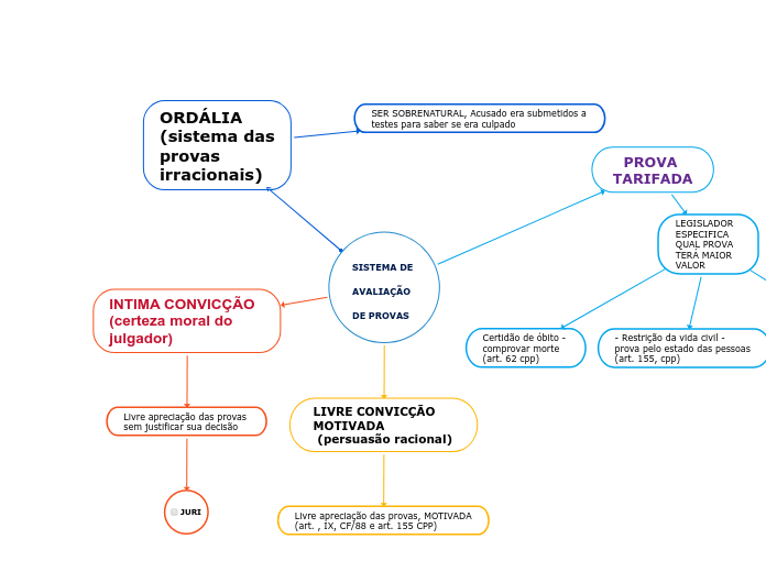 SISTEMA DE 
AVALIAÇÃO 
DE PROVAS