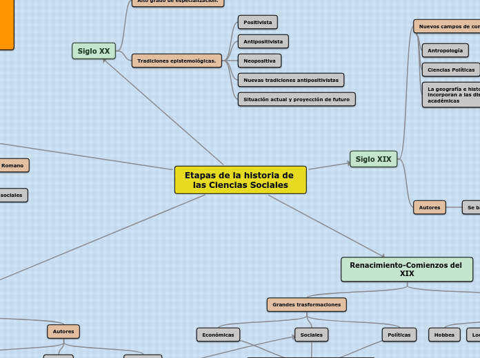 Etapas de la historia de las Ciencias Sociales