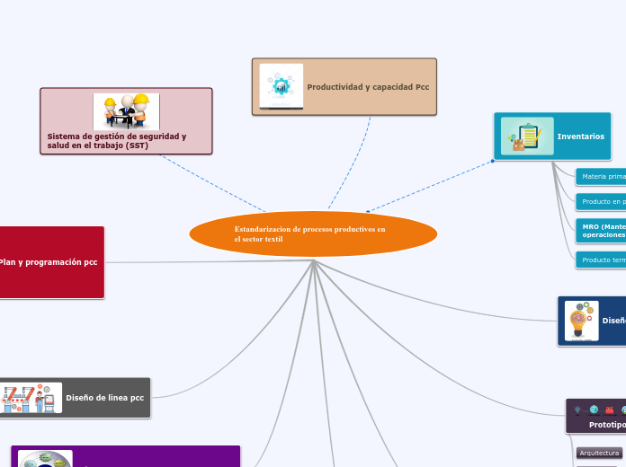Estandarizacion de procesos productivos en el sector textil