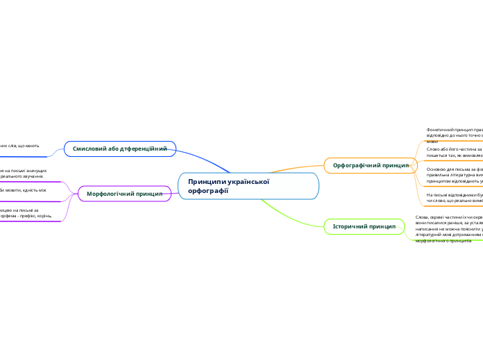 Принципи української орфографії
