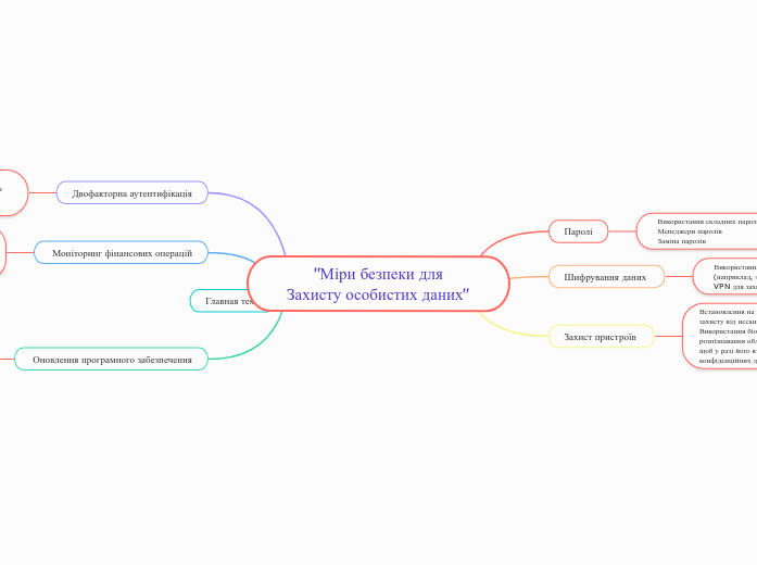  "Міри безпеки для Захисту особистих даних"