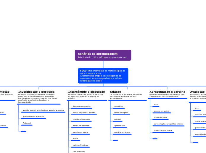 Cenários de aprendizagem 
Adaptado de: https://fcl.eun.org/scenario-tool 