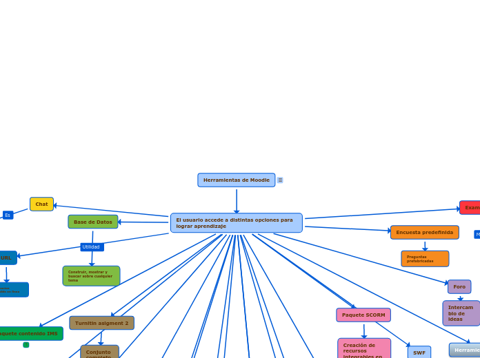 Herramientas de Moodle