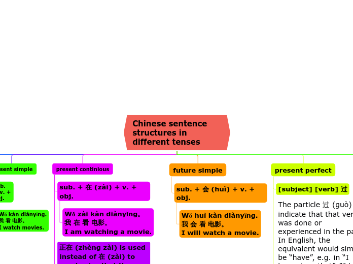 Chinese sentence structures in different tenses