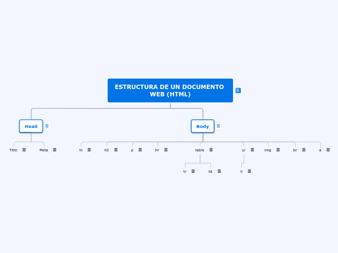 ESTRUCTURA DE UN DOCUMENTO WEB (HTML)