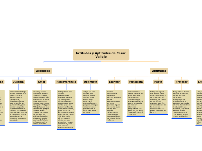 Actitudes y Aptitudes de César Vallejo