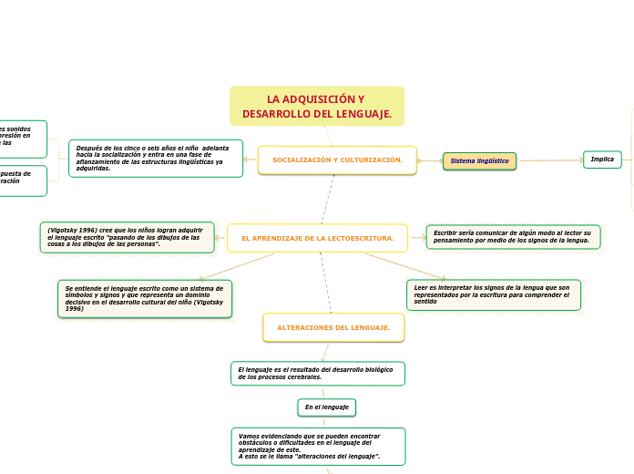 La adquisición y desarrollo del lenguaje.