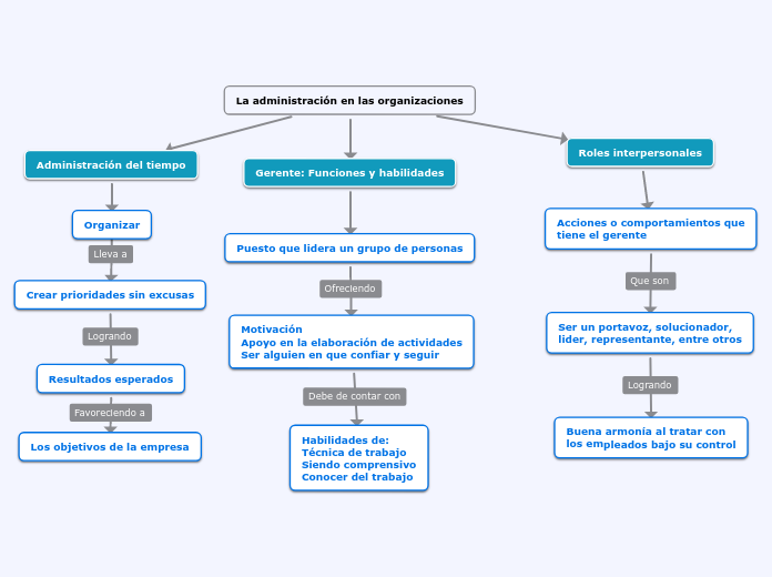 La administración en las organizaciones