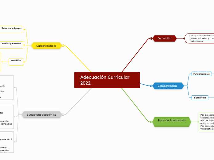 Adecuación Curricular 2022.