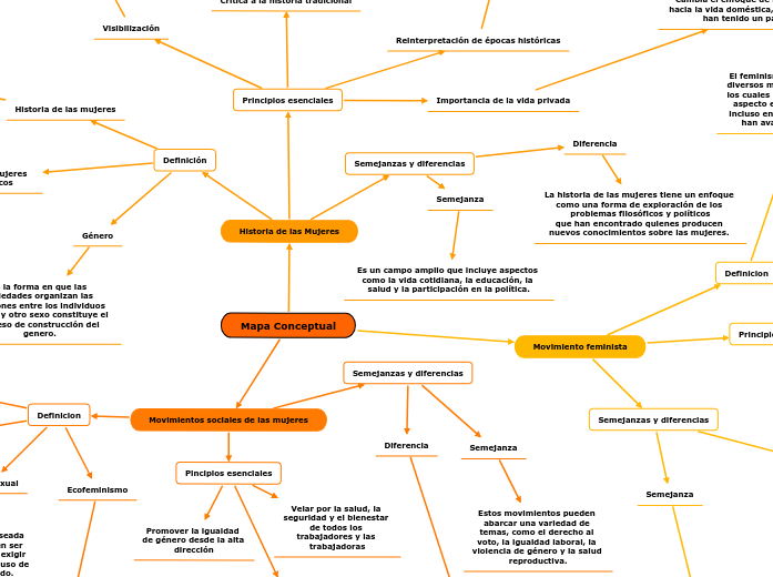 Mapa Conceptual