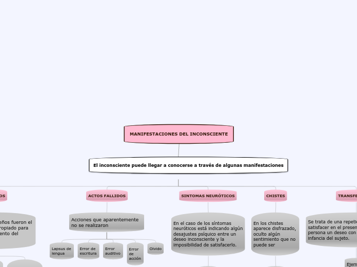 MANIFESTACIOONES DEL INCONCIENTE