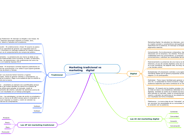 Marketing tradicional vs marketing  digital 