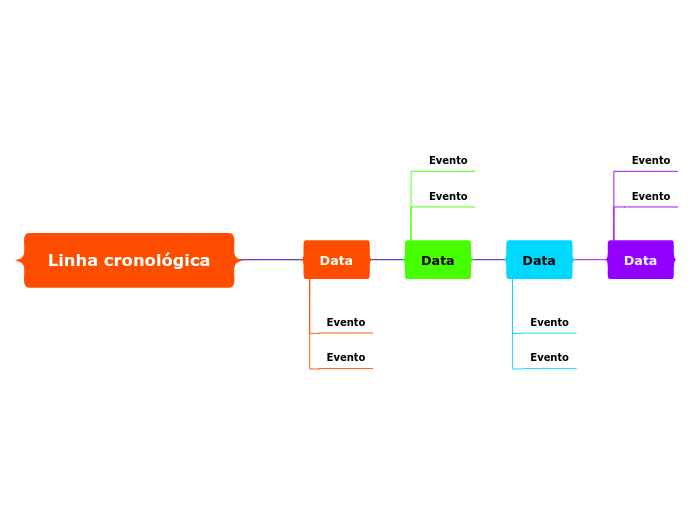 Linha cronológica