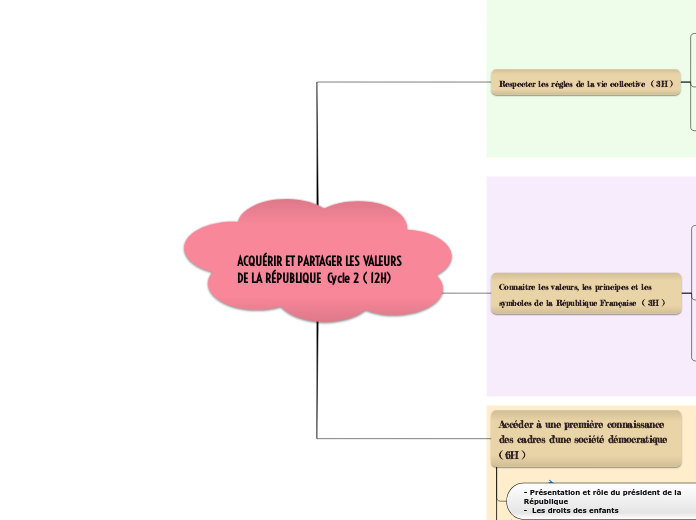 ACQUÉRIR ET PARTAGER LES VALEURS DE LA RÉPUBLIQUE  Cycle 2 ( 12H) 2