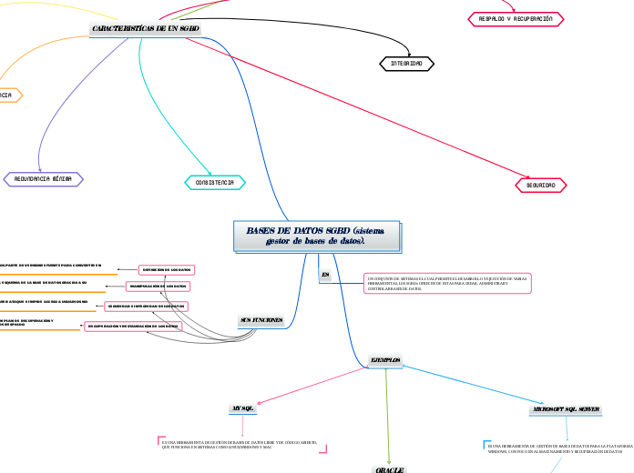 BASES DE DATOS SGBD (sistema gestor de bases de datos). 