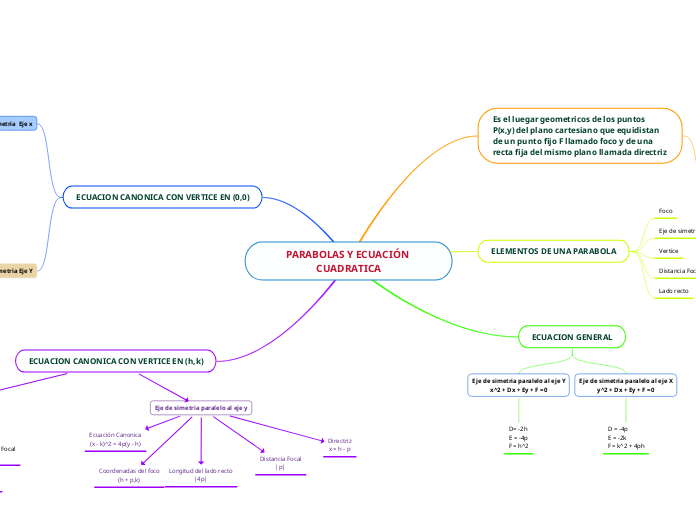 PARABOLAS Y ECUACIÓN CUADRATICA