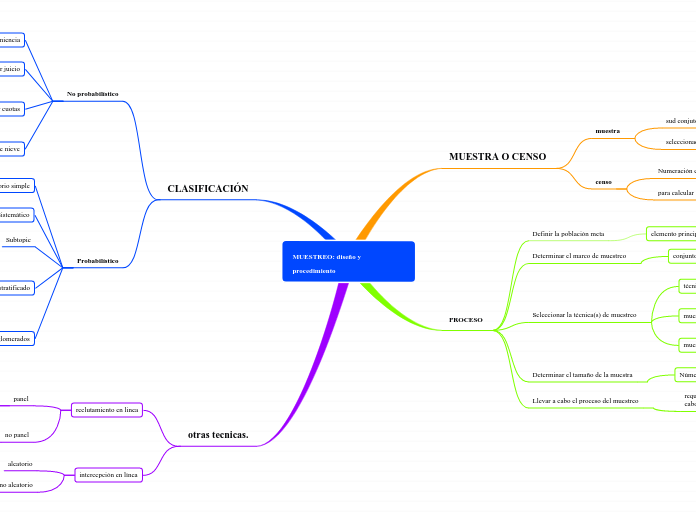 MUESTREO: diseño y procedimiento