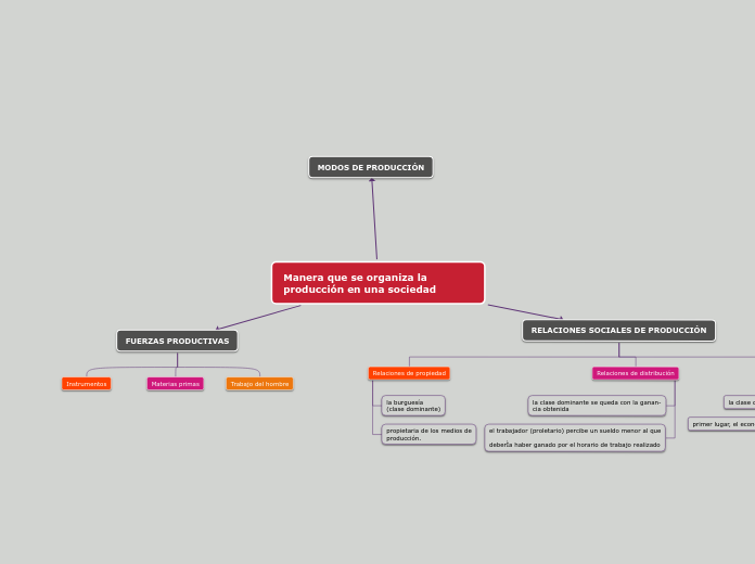 Manera que se organiza la producción en una sociedad