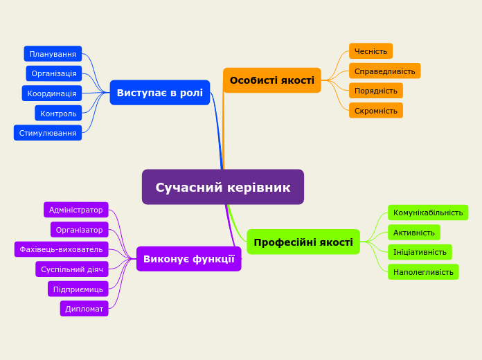 Cучасний керівник