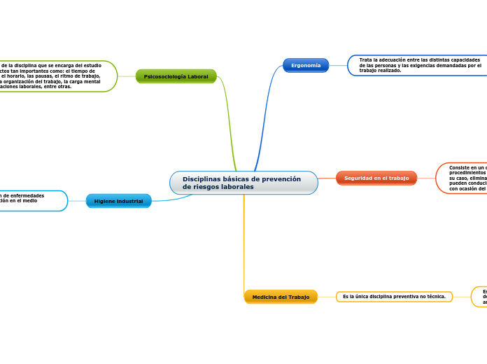 Disciplinas básicas de prevención     de riesgos laborales