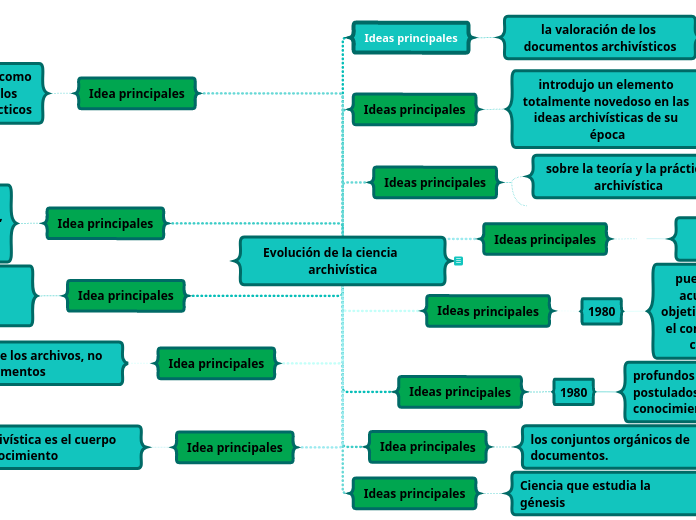 Evolución de la ciencia        archivística