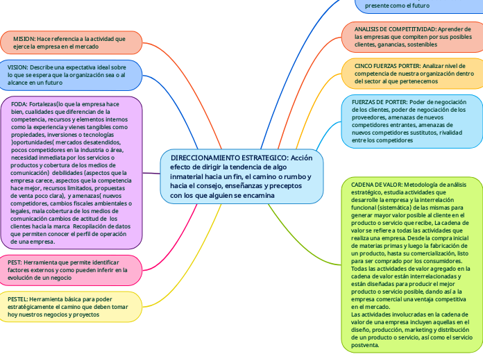 DIRECCIONAMIENTO ESTRATEGICO: Acción efecto de dirigir la tendencia de algo inmaterial hacia un fin, el camino o rumbo y hacia el consejo, enseñanzas y preceptos con los que alguien se encamina