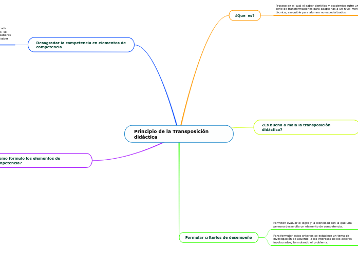 Principio de la Transposición didáctica