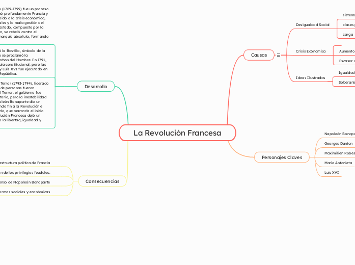 La Revolución Francesa