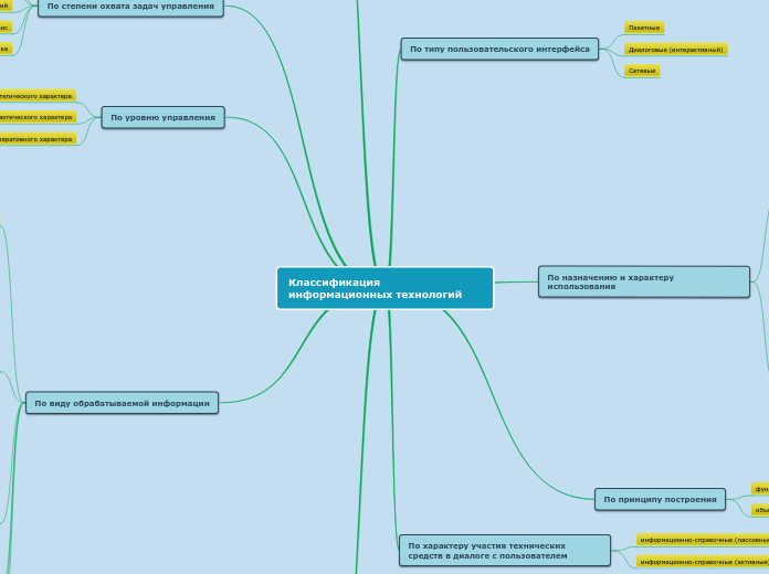 Классификация информационных технологий