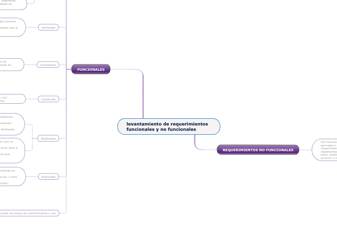 levantamiento de requerimientos funcionales y no funcionales