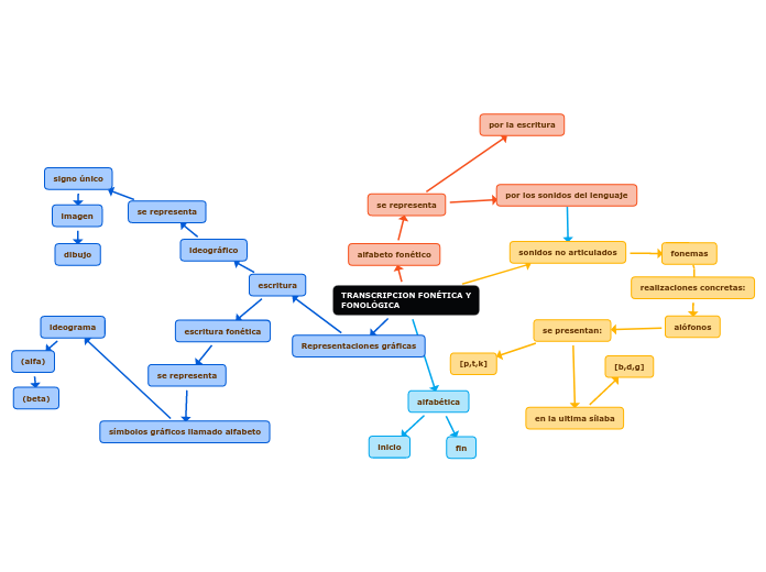 TRANSCRIPCION FONÉTICA Y
FONOLÓGICA