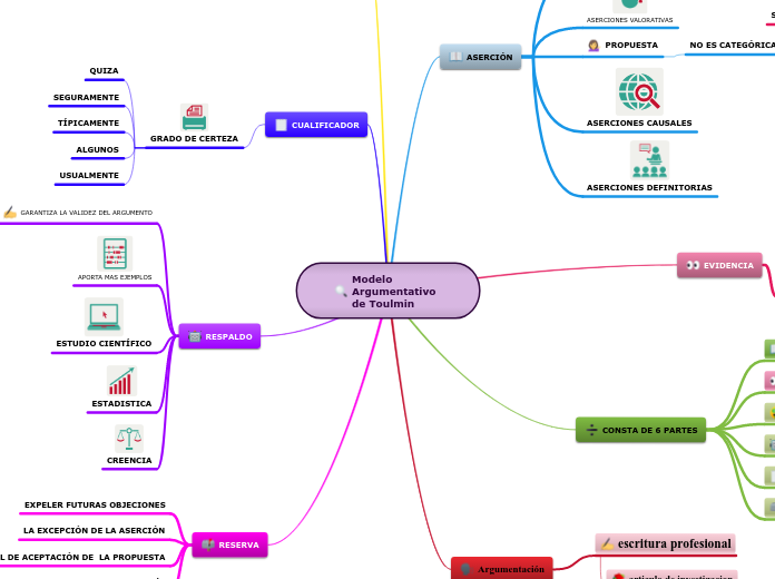 Modelo Argumentativo de Toulmin