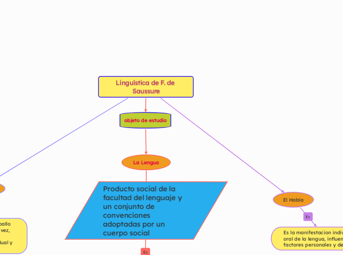 Linguística de F. de Saussure