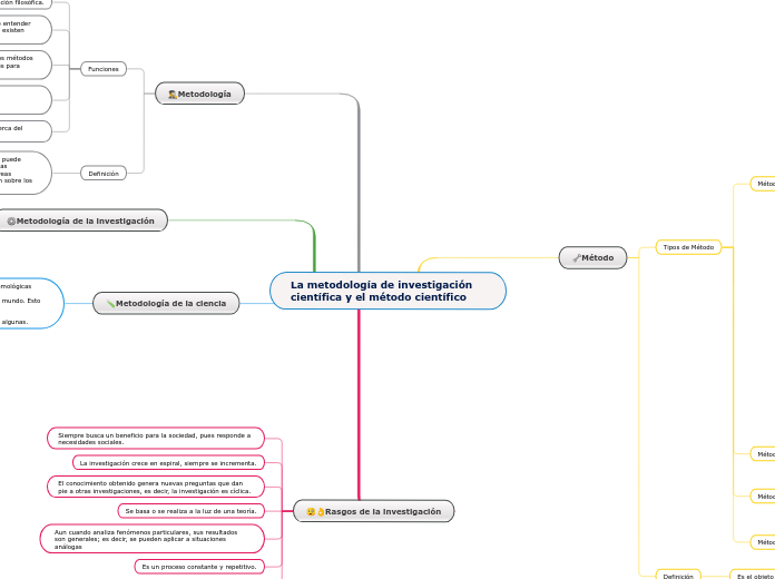 La metodología de investigación científica y el método científico