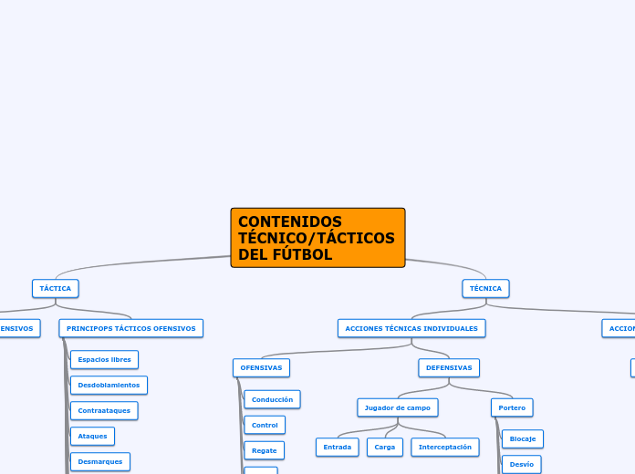 CONTENIDOS TÉCNICO/TÁCTICOS DEL FÚTBOL