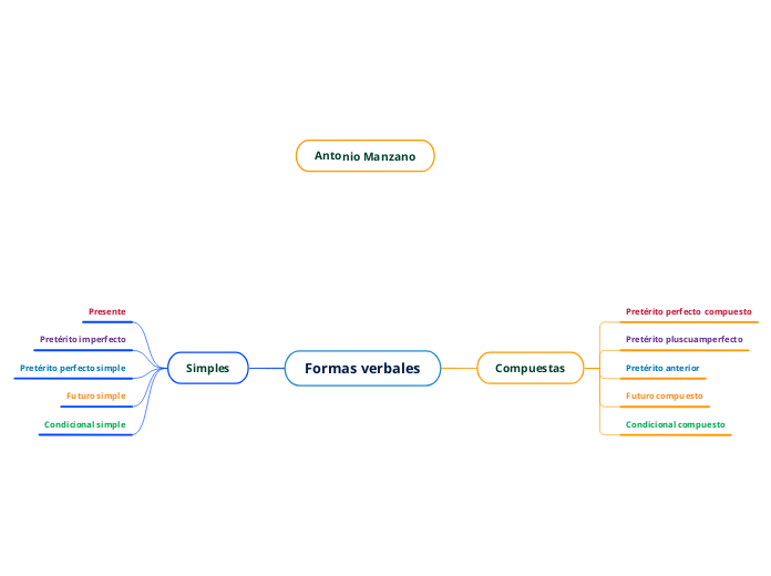 Formas verbales