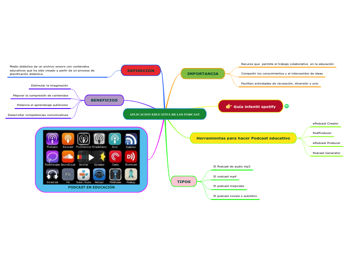 APLICACION EDUCATIVA DE LOS PODCAST