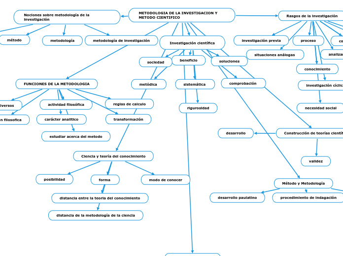 METODOLOGIA DE LA INVESTIGACION Y METODO CIENTIFICO 