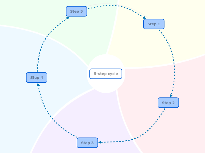 Cycle of 5 steps diagram