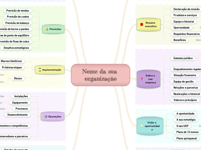 Passos para a elaboração de um plano de negócios