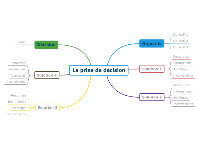 Comment Prendre des Décisions