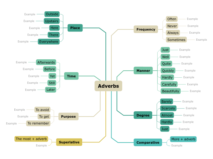 English Adverbs Examples