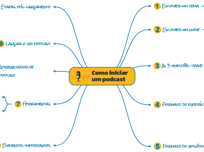 Como iniciar um negócio de podcast