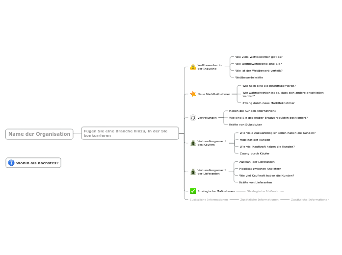 Analyse der 5 Kräfte von Porter